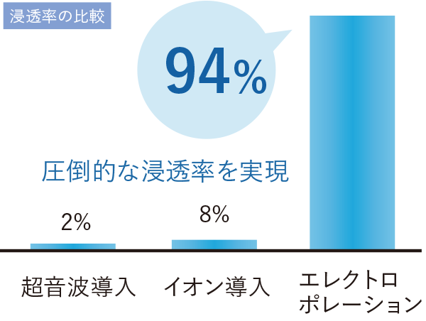 浸透率の比較